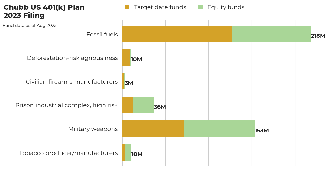 Chubb US 401(k) Plan flagged investments