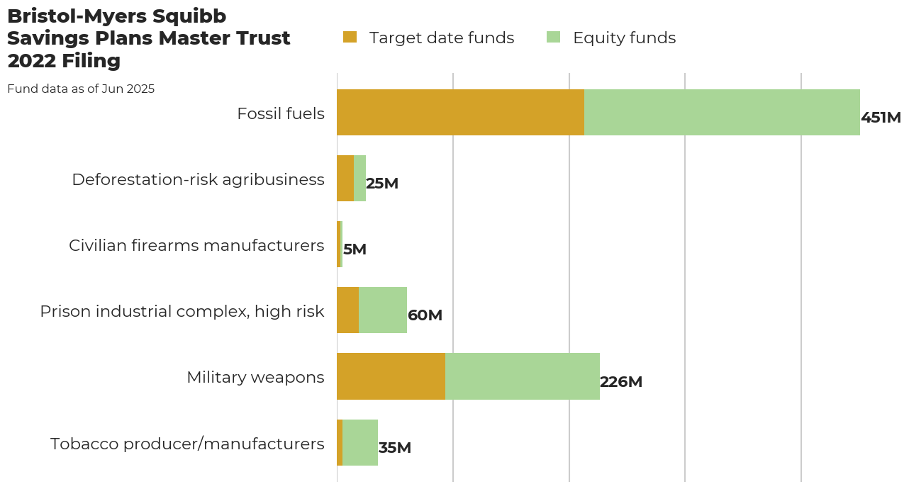 Bristol-Myers Squibb Savings Plans Master Trust flagged investments