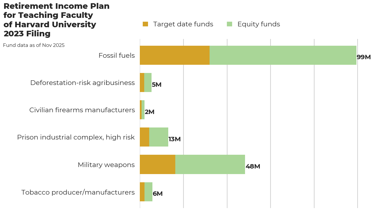 Retirement Income Plan for Teaching Faculty of Harvard University flagged investments