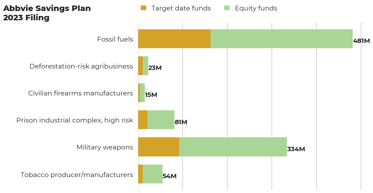 Abbvie Savings Plan flagged investments