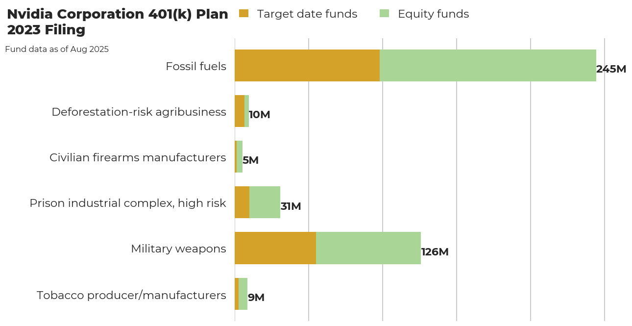Nvidia Corporation 401(k) Plan flagged investments