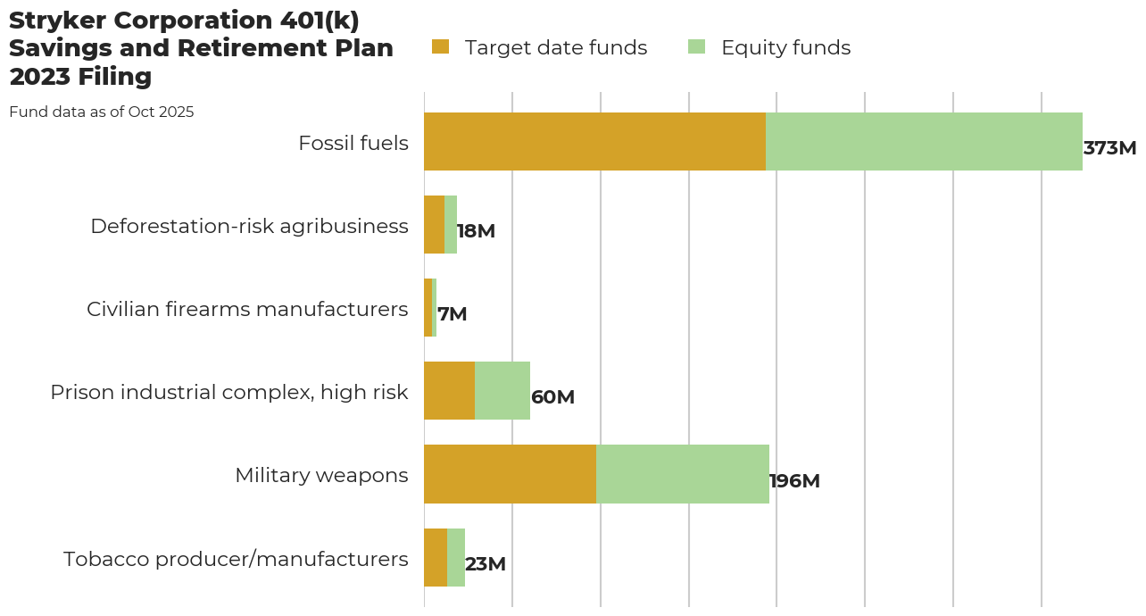 Stryker Corporation 401(k) Savings and Retirement Plan flagged investments