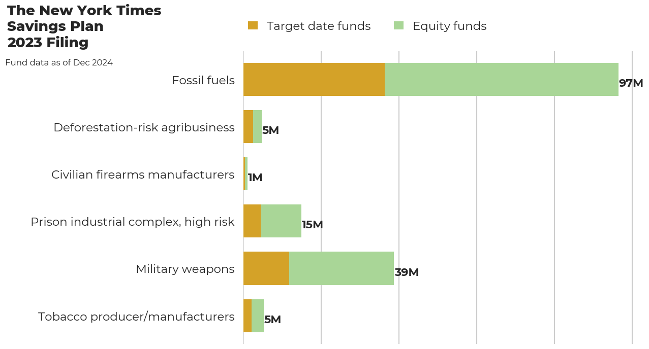 The New York Times Savings Plan flagged investments