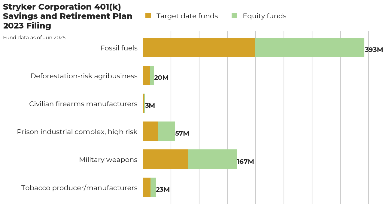 Stryker Corporation 401(k) Savings and Retirement Plan flagged investments