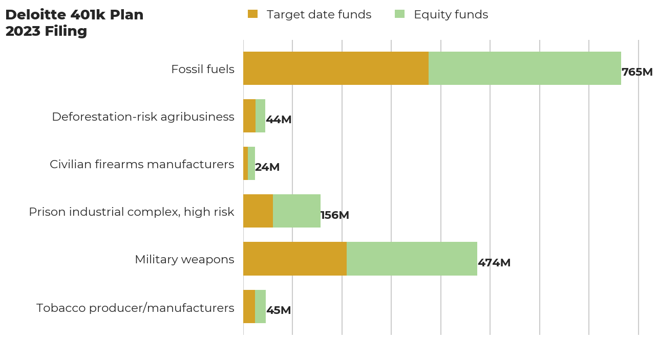 Deloitte 401k Plan flagged investments