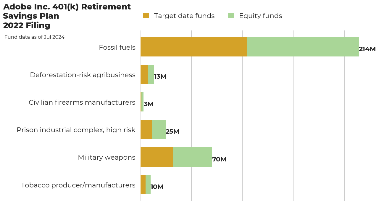 Adobe Inc. 401(k) Retirement Savings Plan flagged investments