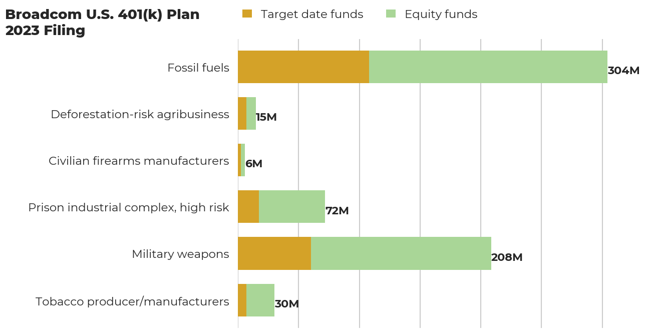 Broadcom U.S. 401(k) Plan flagged investments