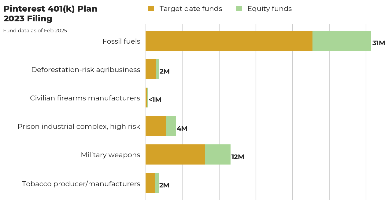 Pinterest 401(k) Plan flagged investments