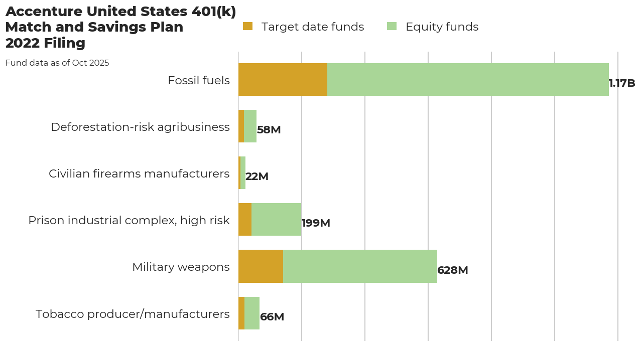 Accenture United States 401(k) Match and Savings Plan flagged investments