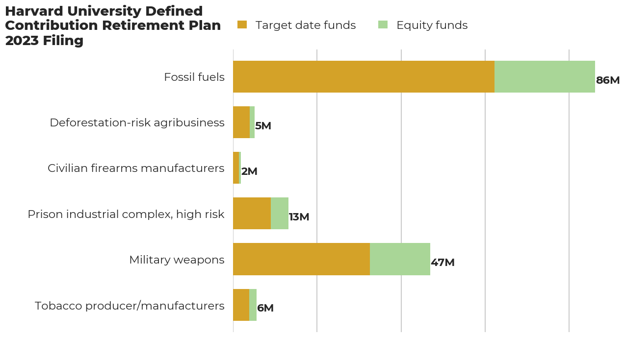 Harvard University Defined Contribution Retirement Plan flagged investments