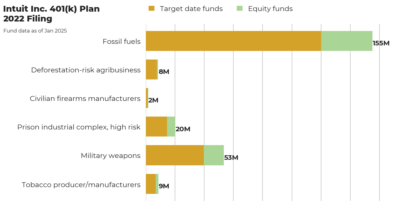 Intuit Inc. 401(k) Plan flagged investments