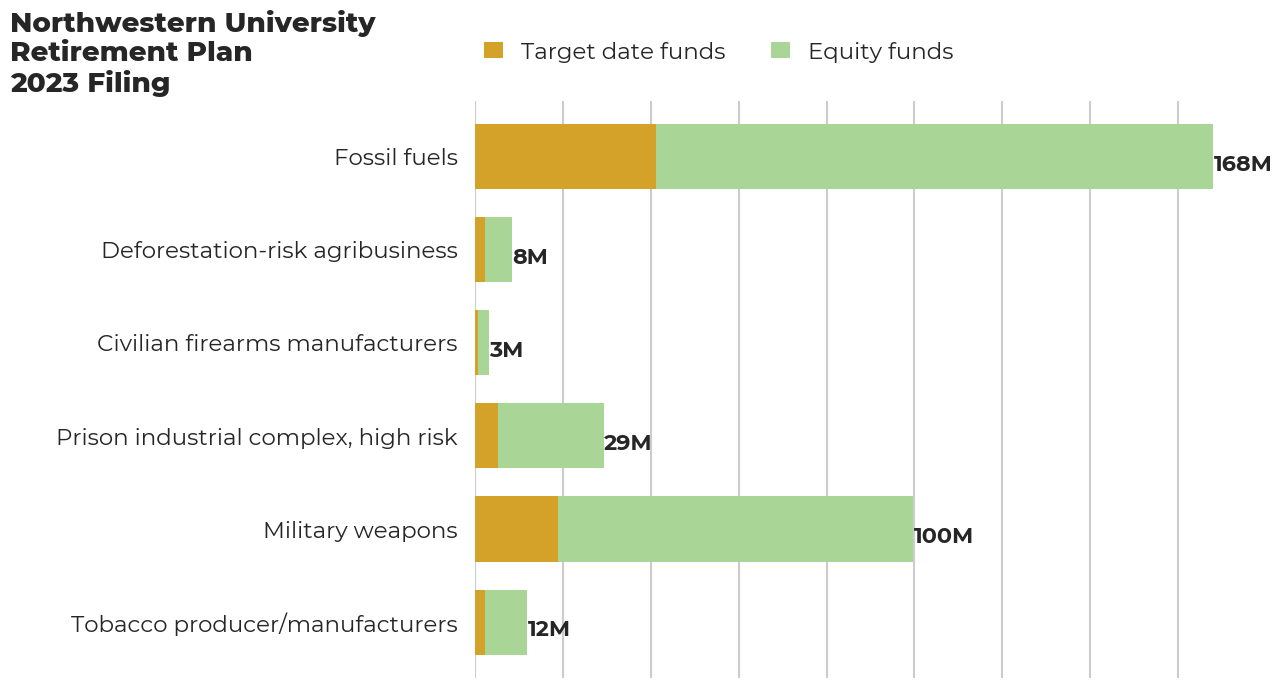 Northwestern University Retirement Plan flagged investments