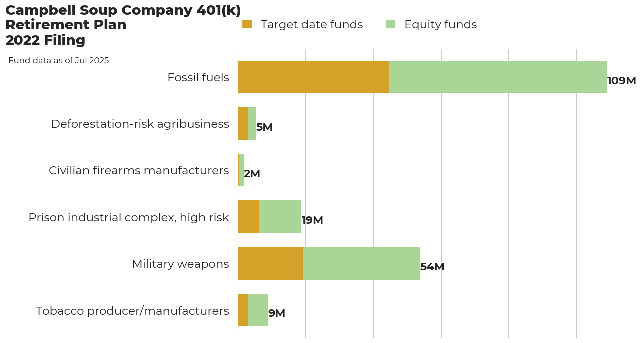 Campbell Soup Company 401(k) Retirement Plan flagged investments