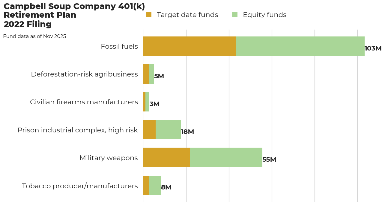 Campbell Soup Company 401(k) Retirement Plan flagged investments