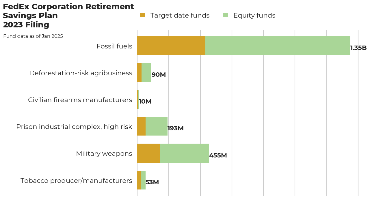 FedEx Corporation Retirement Savings Plan flagged investments