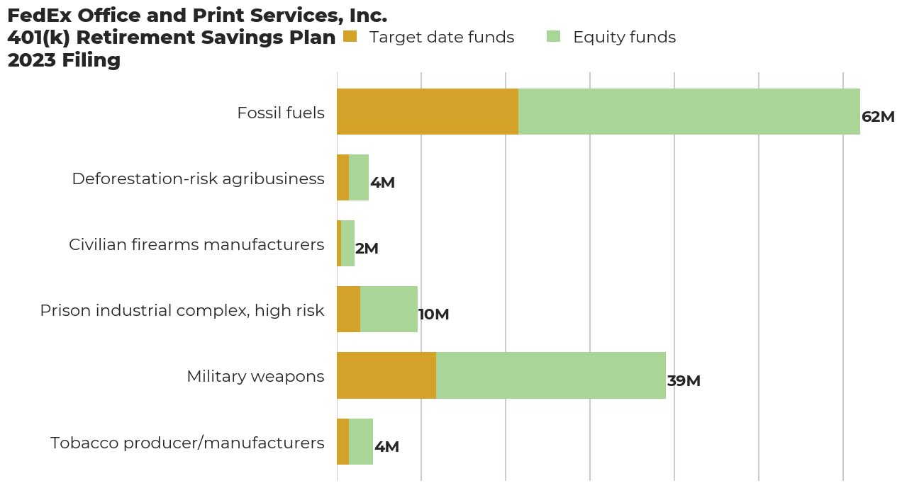 FedEx Office and Print Services, Inc. 401(k) Retirement Savings Plan flagged investments