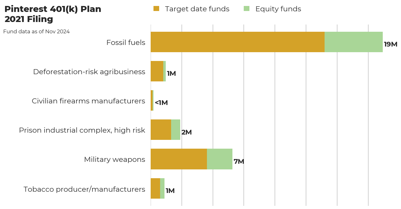 Pinterest 401(k) Plan flagged investments