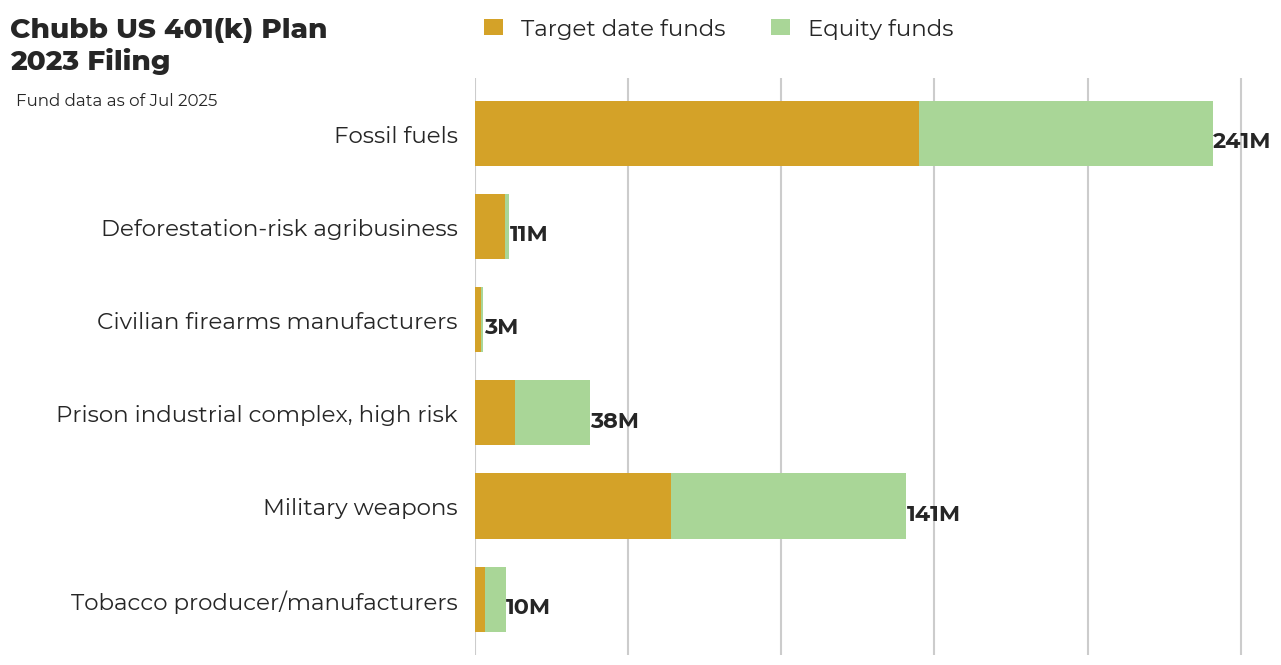 Chubb US 401(k) Plan flagged investments