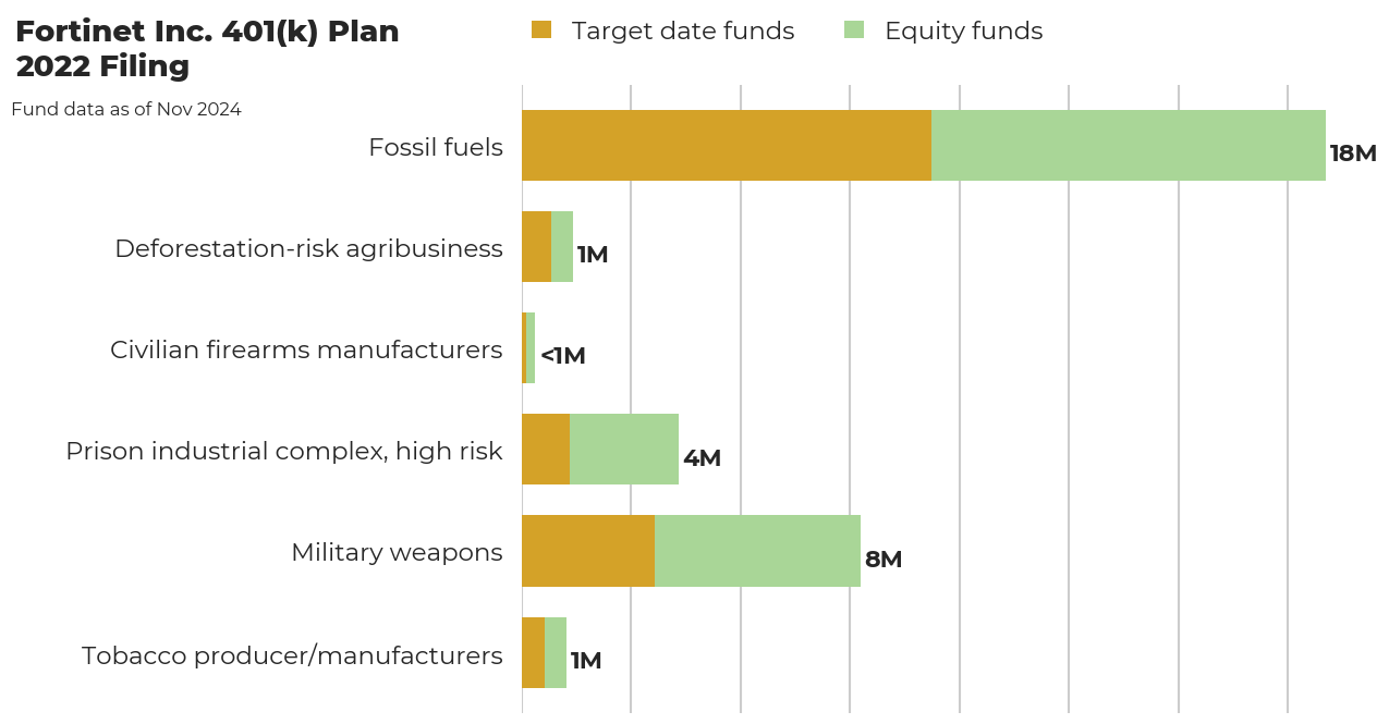 Fortinet Inc. 401(k) Plan flagged investments