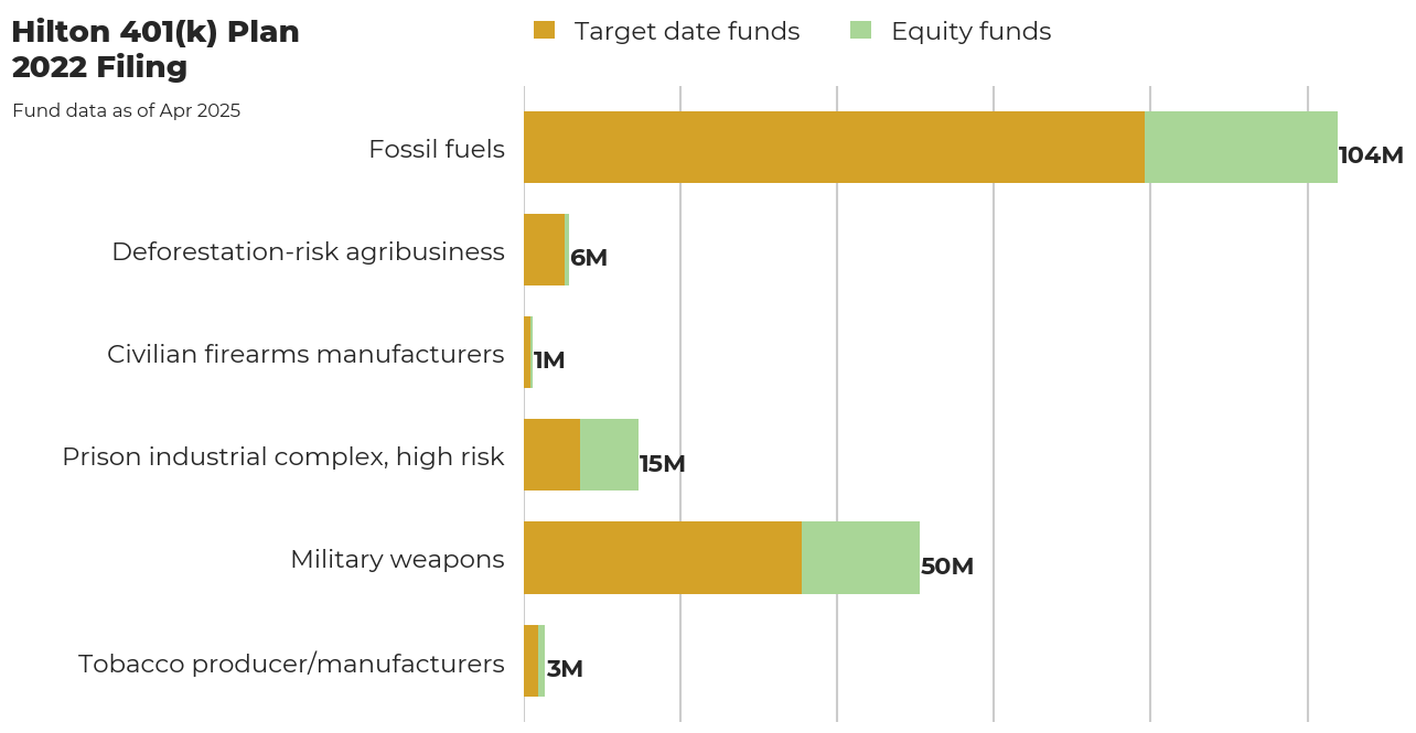 Hilton 401(k) Plan flagged investments