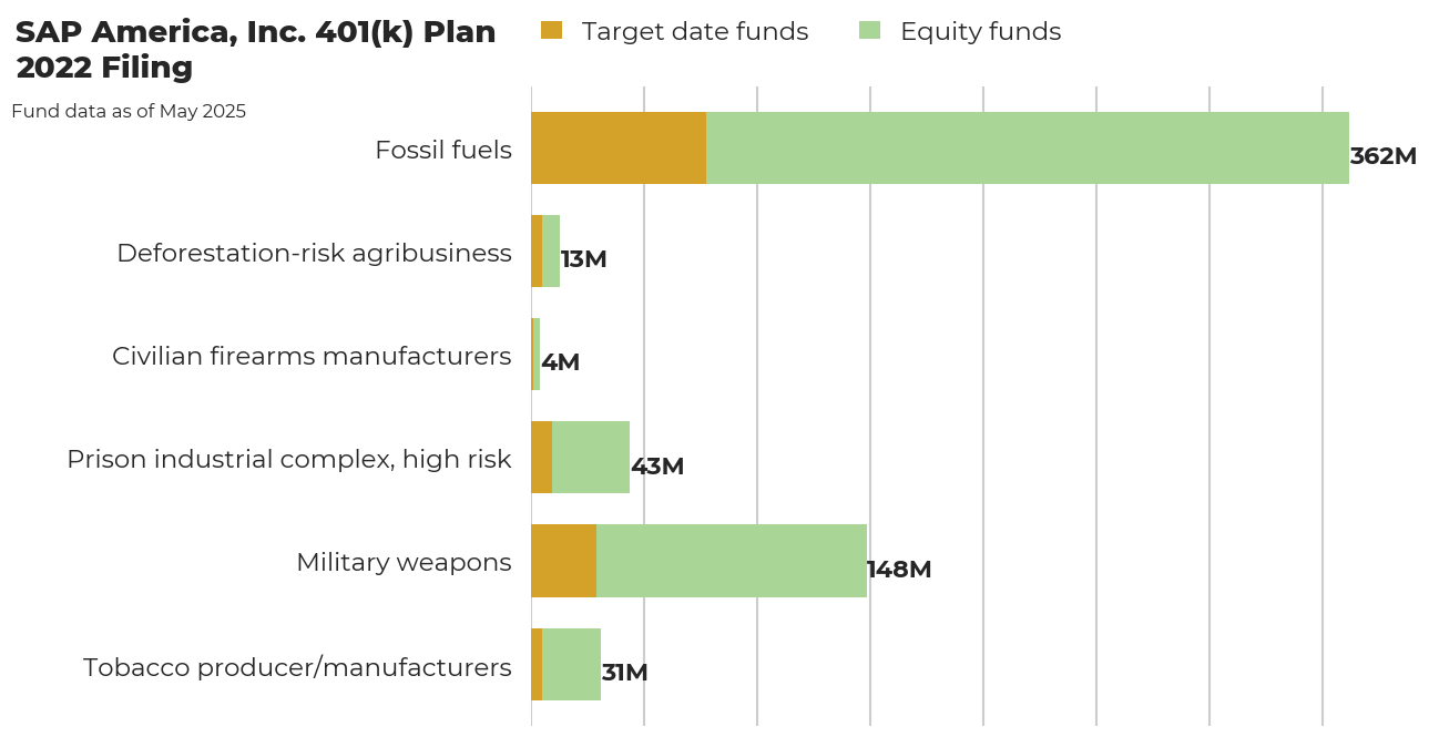 SAP America, Inc. 401(k) Plan flagged investments