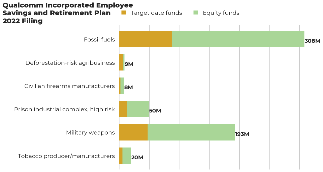 Qualcomm Incorporated Employee Savings and Retirement Plan flagged investments
