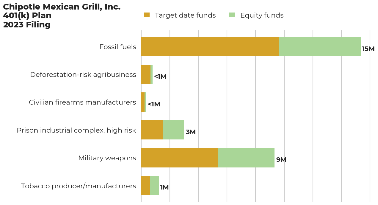 Chipotle Mexican Grill, Inc. 401(k) Plan flagged investments