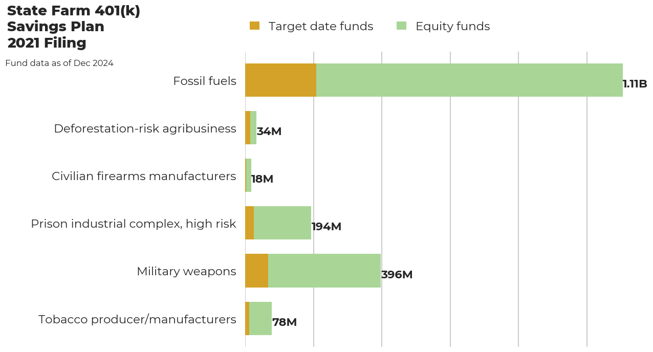 State Farm 401(k) Savings Plan flagged investments