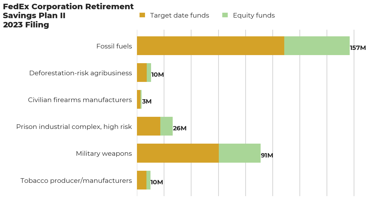 FedEx Corporation Retirement Savings Plan II flagged investments
