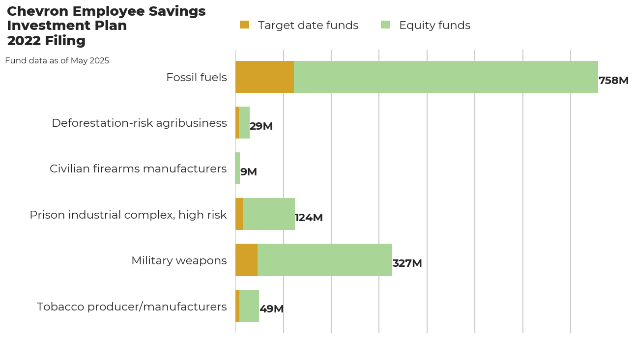 Chevron Employee Savings Investment Plan flagged investments
