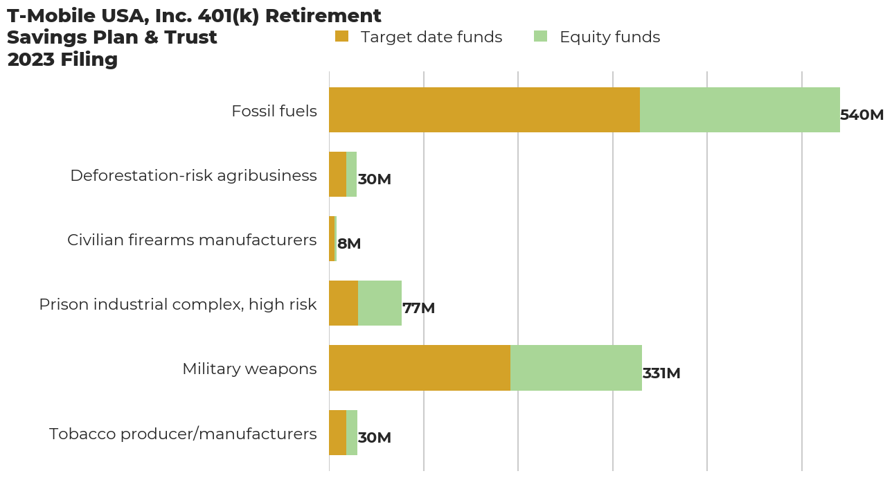 T-Mobile USA, Inc. 401(k) Retirement Savings Plan & Trust flagged investments