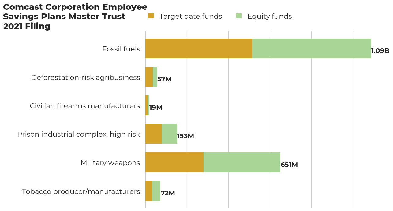 Comcast Corporation Employee Savings Plans Master Trust flagged investments