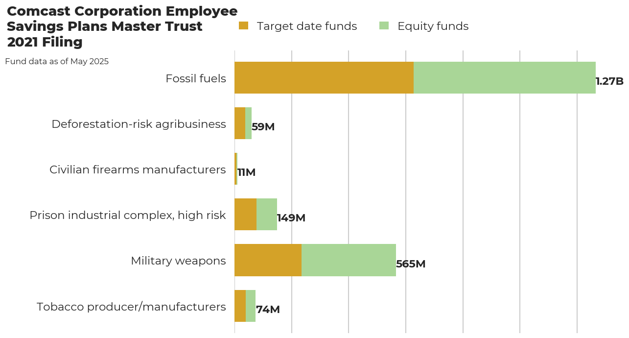 Comcast Corporation Employee Savings Plans Master Trust flagged investments