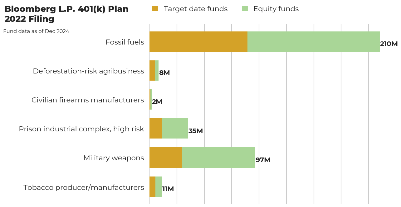 Bloomberg L.P. 401(k) Plan flagged investments