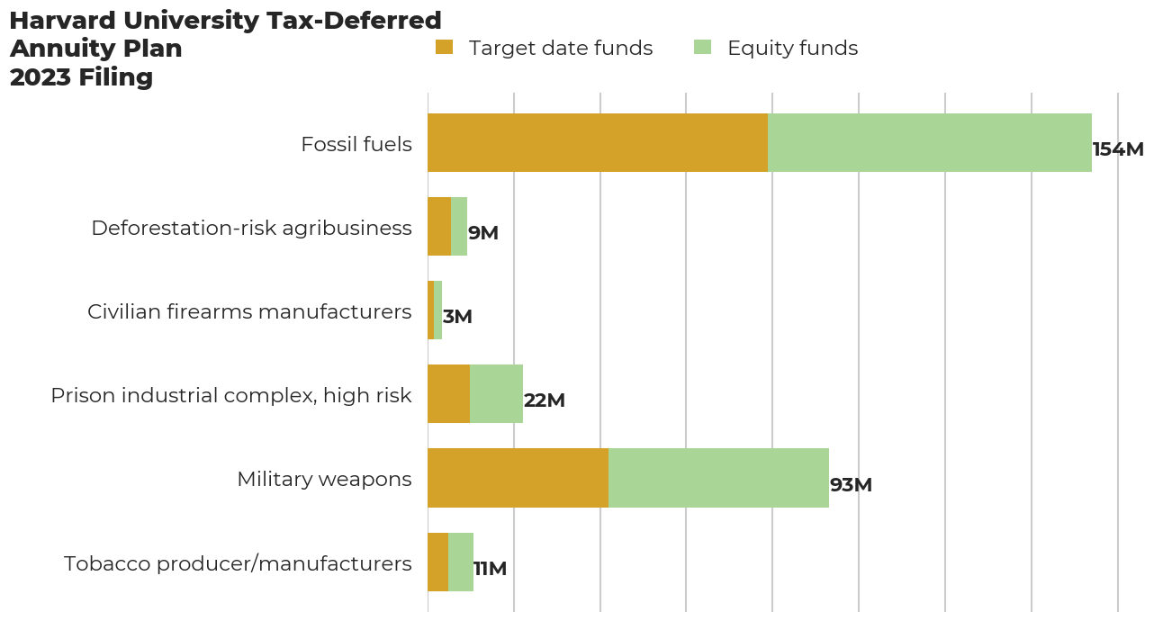 Harvard University Tax Deferred Annuity Plan flagged investments