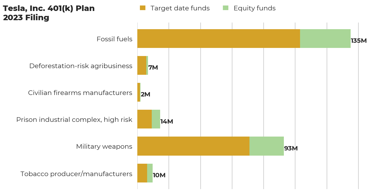Tesla, Inc. 401(k) Plan flagged investments