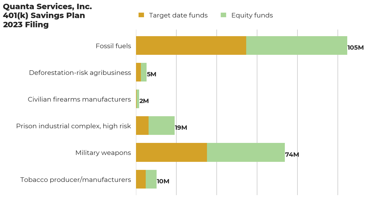 Quanta Services, Inc. 401(k) Savings Plan flagged investments