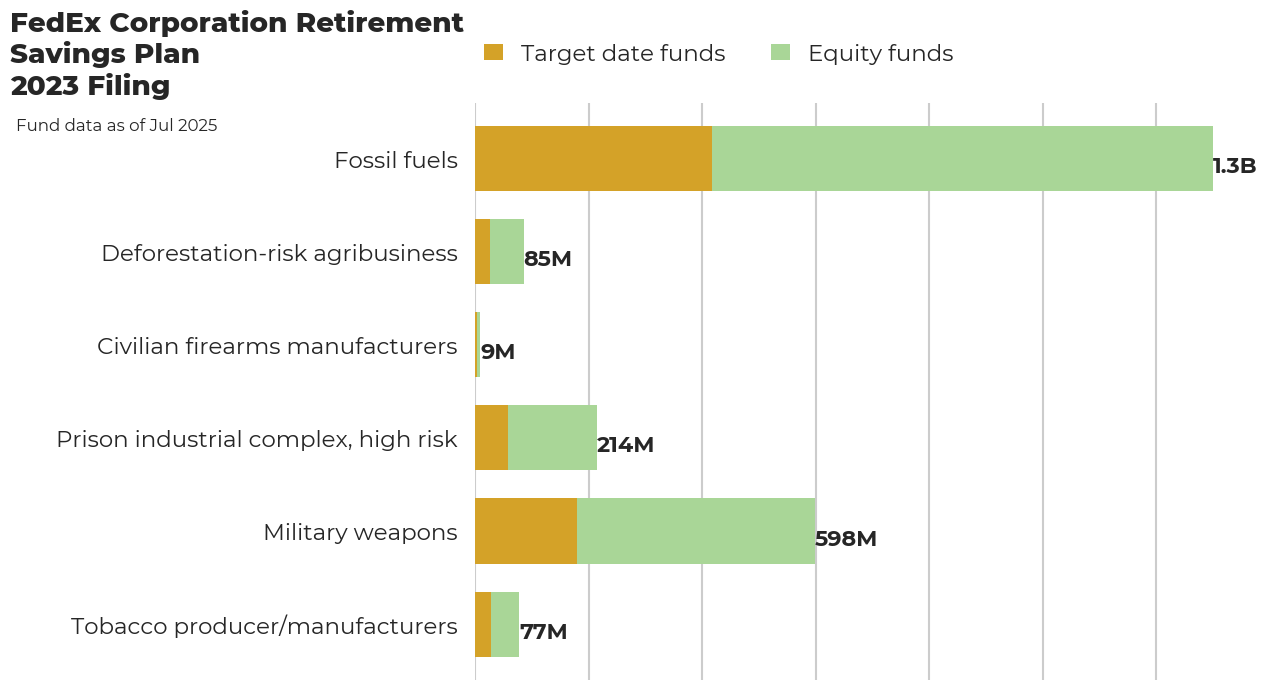 FedEx Corporation Retirement Savings Plan flagged investments