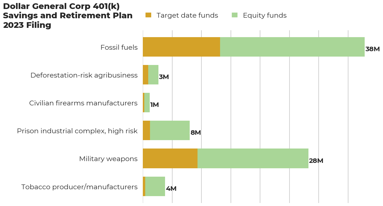 Dollar General Corp 401(k) Savings and Retirement Plan flagged investments