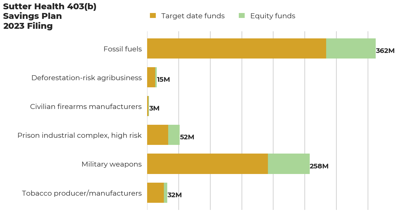 Sutter Health 403(b) Savings Plan flagged investments
