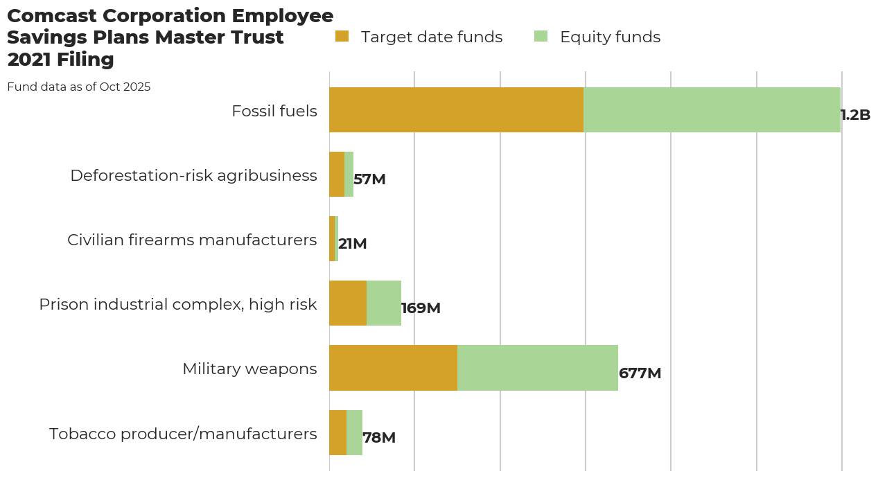 Comcast Corporation Employee Savings Plans Master Trust flagged investments