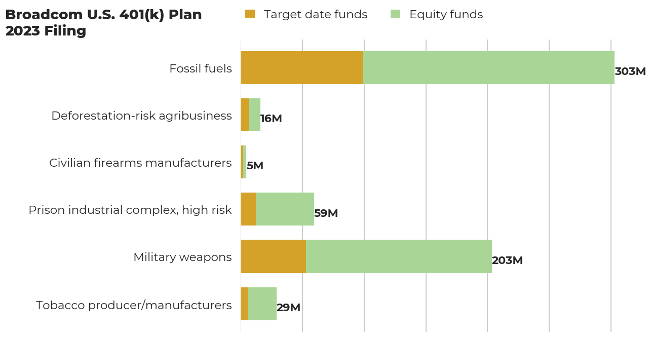 Broadcom U.S. 401(k) Plan flagged investments