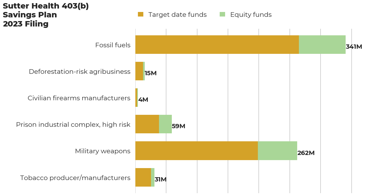 Sutter Health 403(b) Savings Plan flagged investments