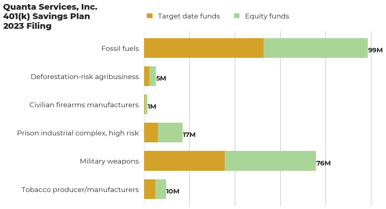 Quanta Services, Inc. 401(k) Savings Plan flagged investments