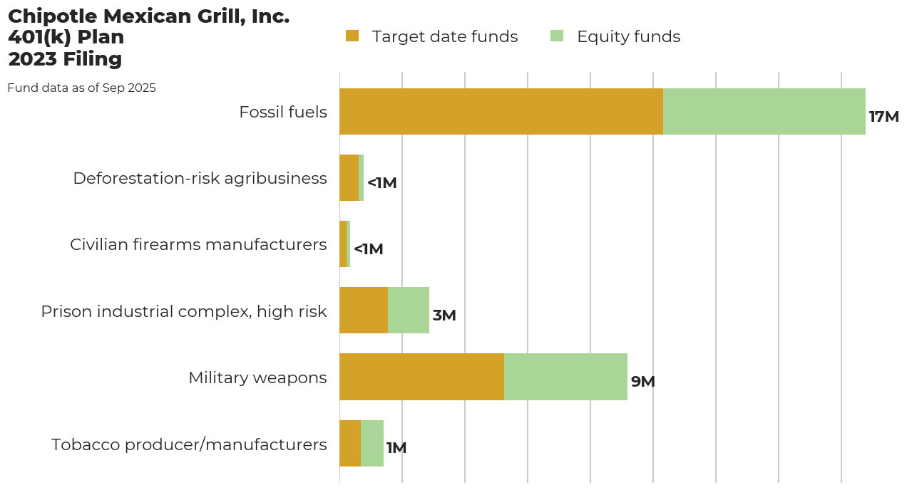 Chipotle Mexican Grill, Inc. 401(k) Plan flagged investments