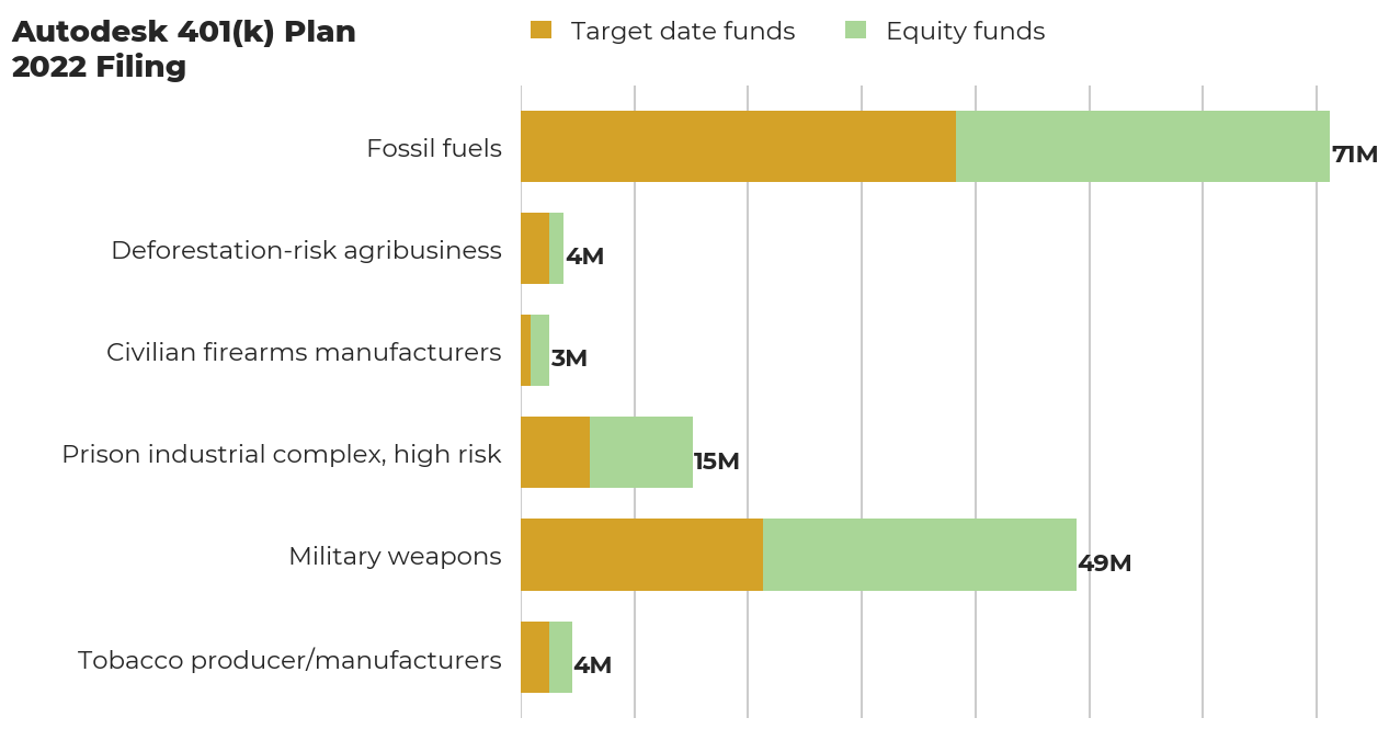 Autodesk 401(k) Plan flagged investments