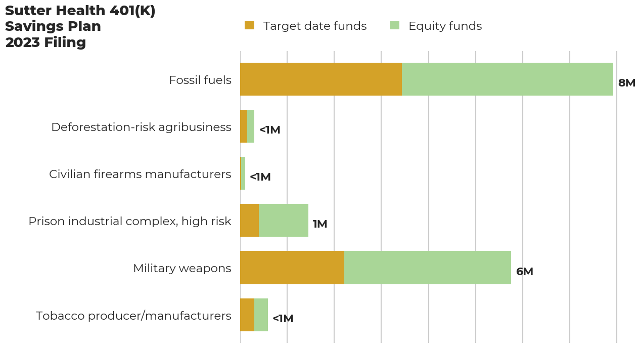 Sutter Health 401(K) Savings Plan flagged investments