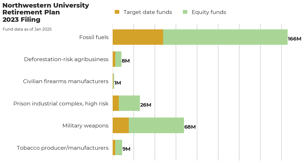 Northwestern University Retirement Plan flagged investments