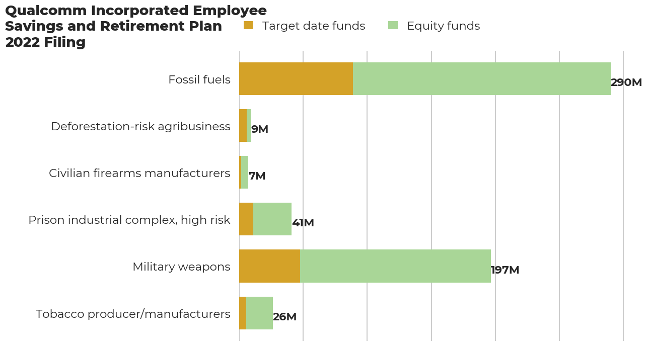 Qualcomm Incorporated Employee Savings and Retirement Plan flagged investments