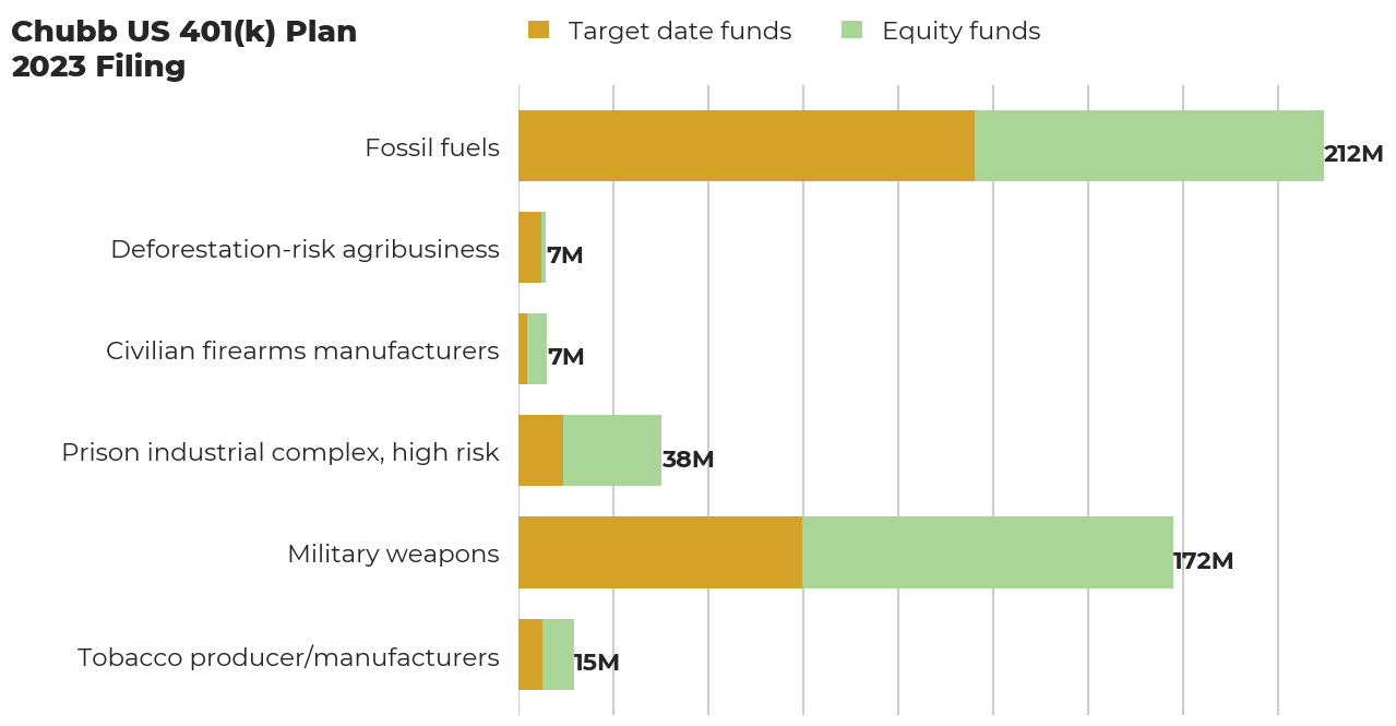 Chubb US 401(k) Plan flagged investments